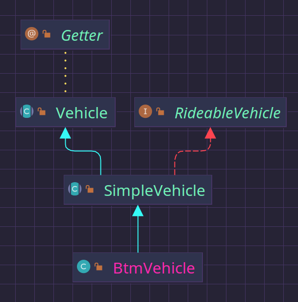 Class hierarchy of a Chicken