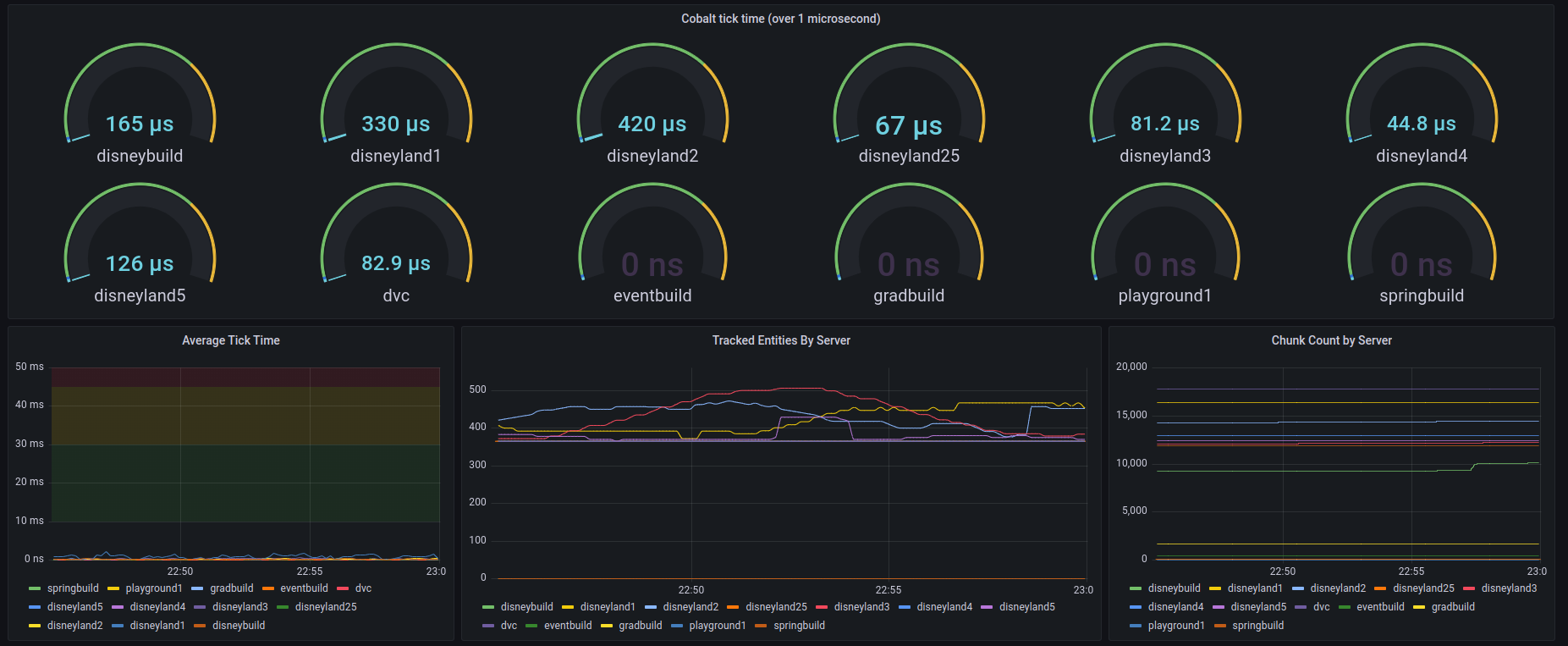 Screenshot of production performance metrics showing microsecond-level processing times