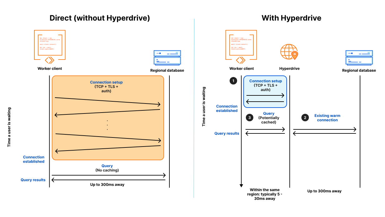 Hyperdrive diagram from https://developers.cloudflare.com/hyperdrive/configuration/how-hyperdrive-works/