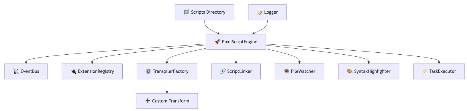A top down view of the PixelScript architecture