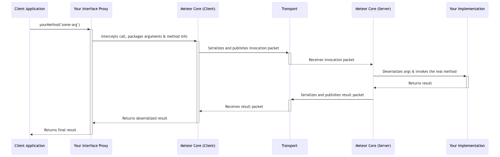 Meteor sequence diagram