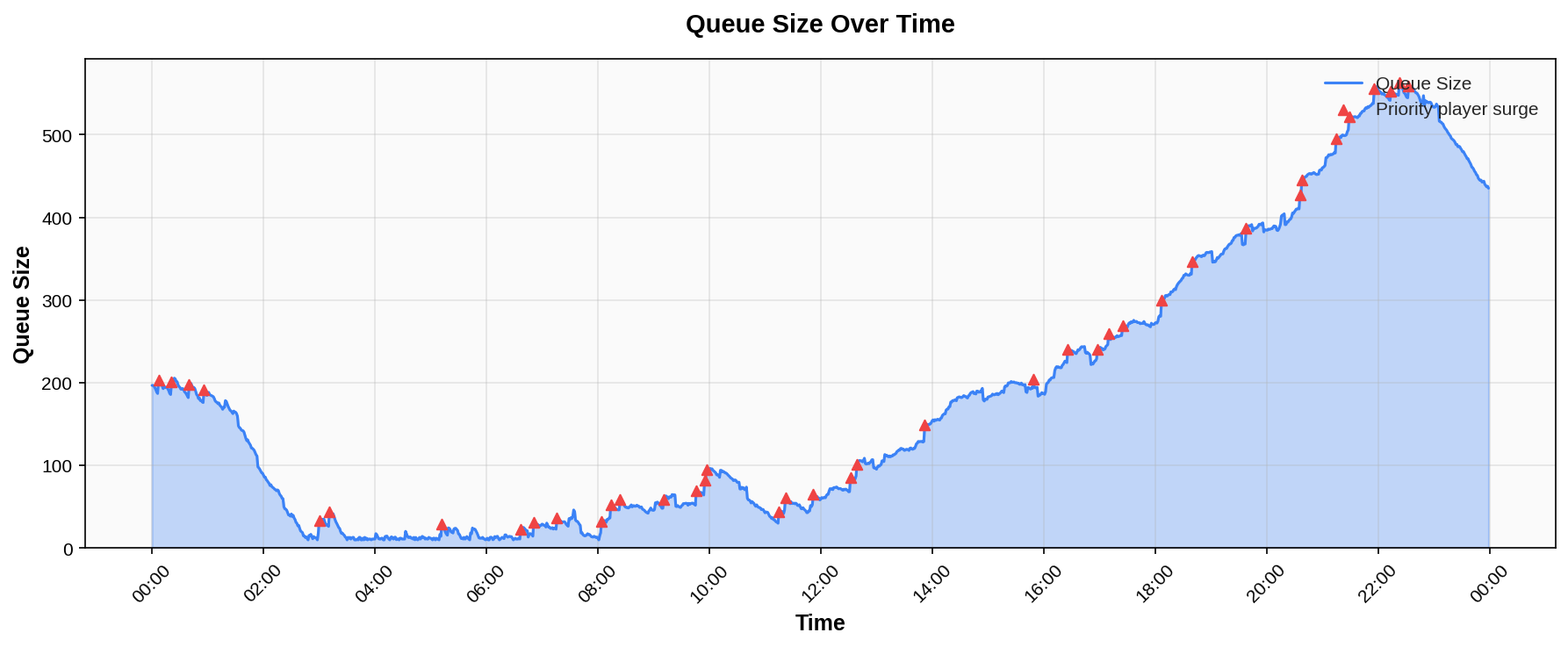 Queue position over time from production data