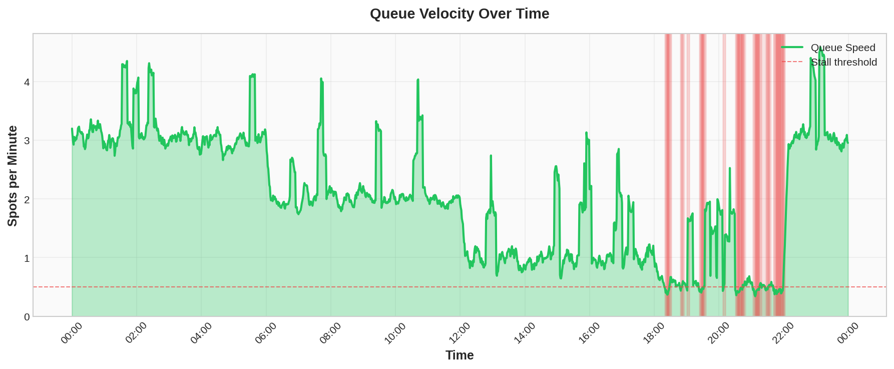 Velocity patterns showing queue speed variations